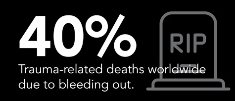 40% of trauma related deaths due to bleeding out